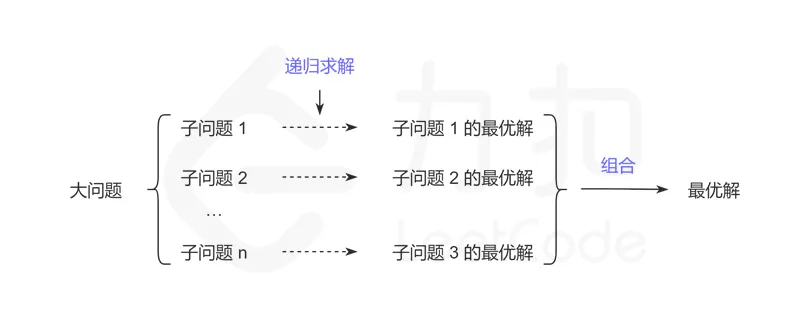 动态规划背景1