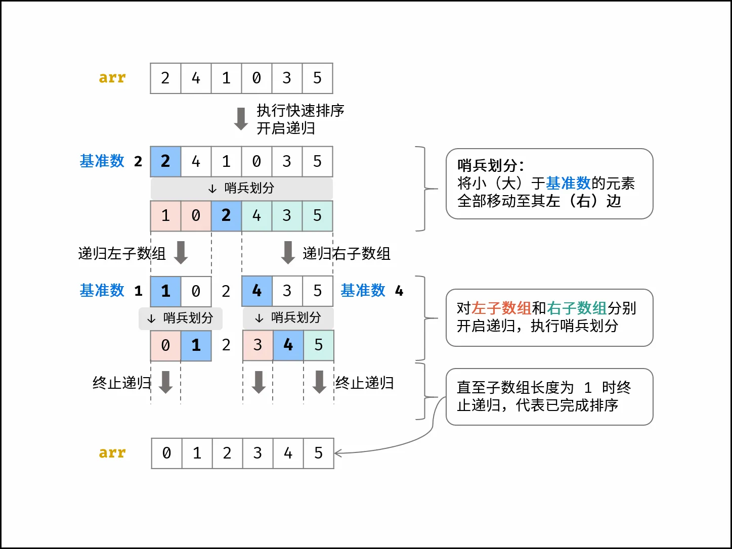 快排