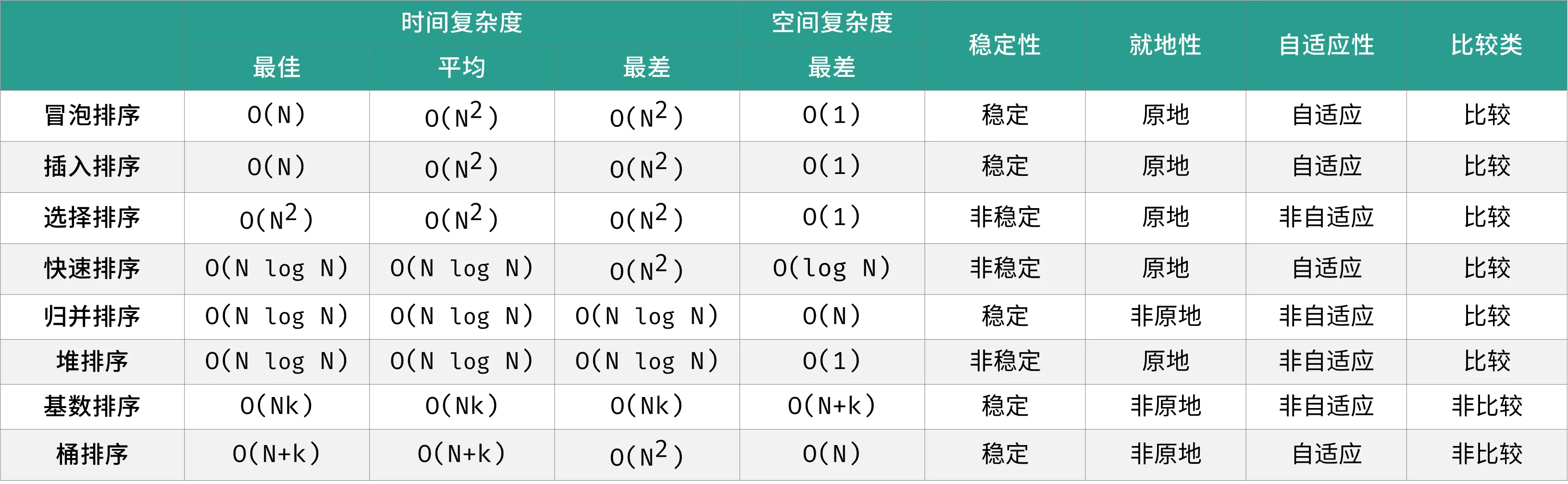 排序算法复杂度