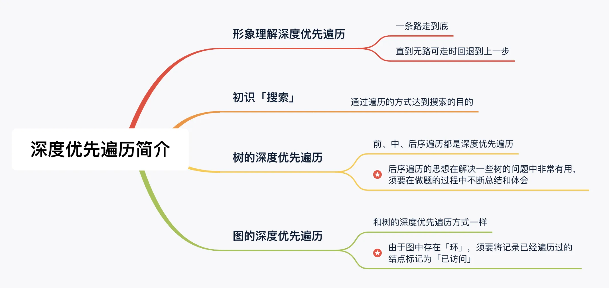 深度优先遍历