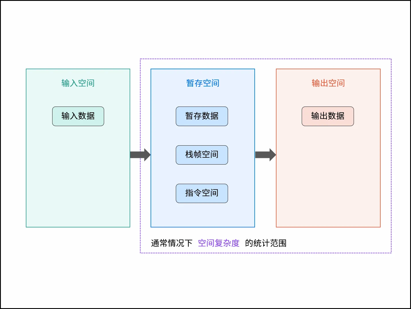 空间复杂度